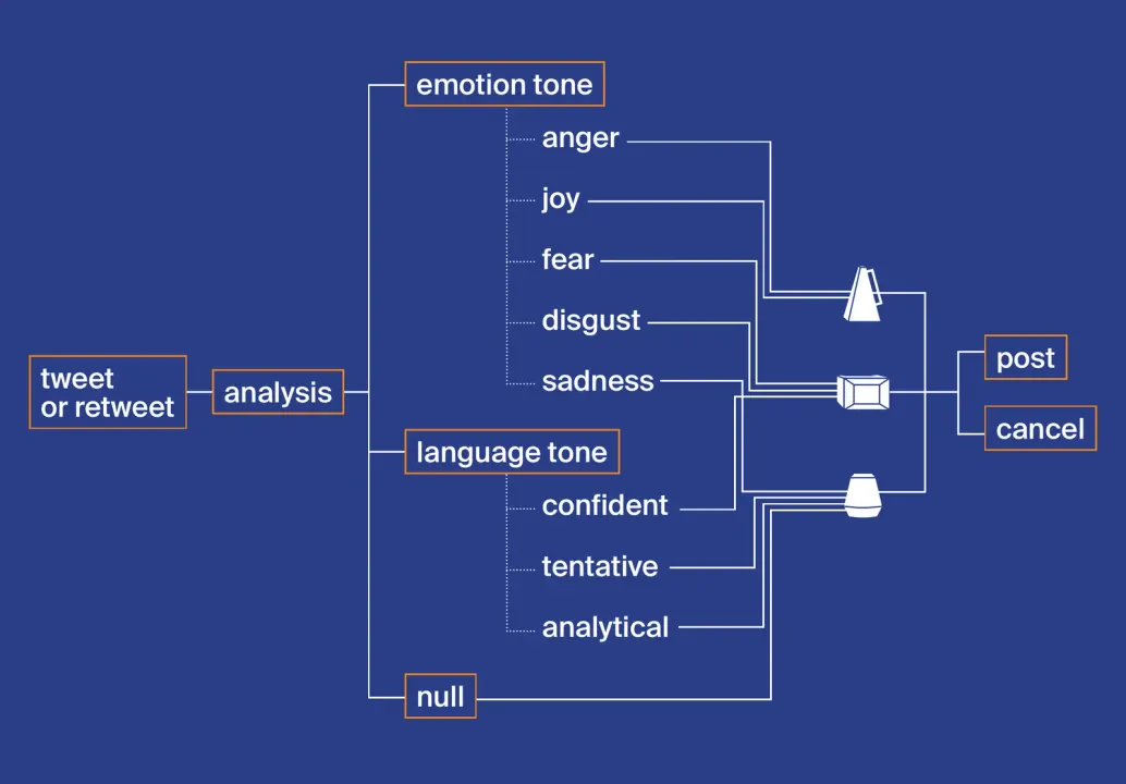 Diagram: the emotion and tone of a tweet route it to one of the three objects, then to post or cancel