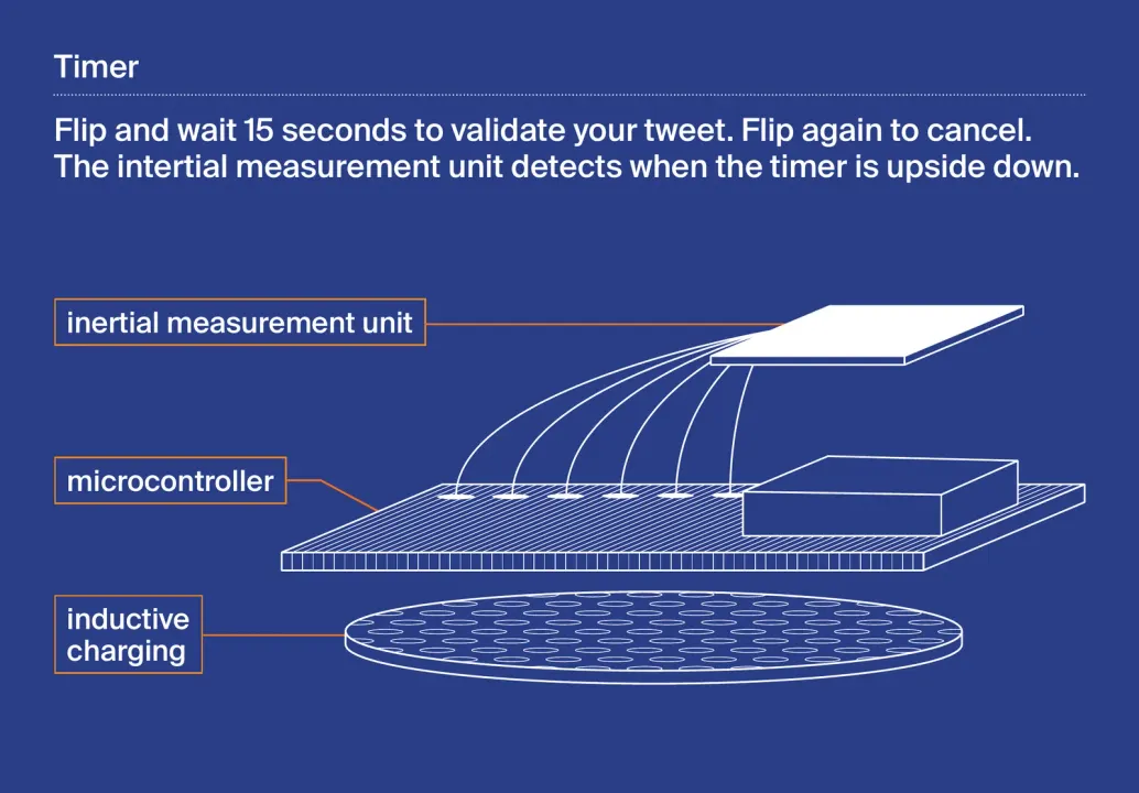 Diagram of the timer: inertial measurement unit, microcontroller, inductive charging